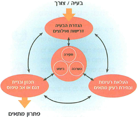 (בספר תרשים, היעזר במנחה)